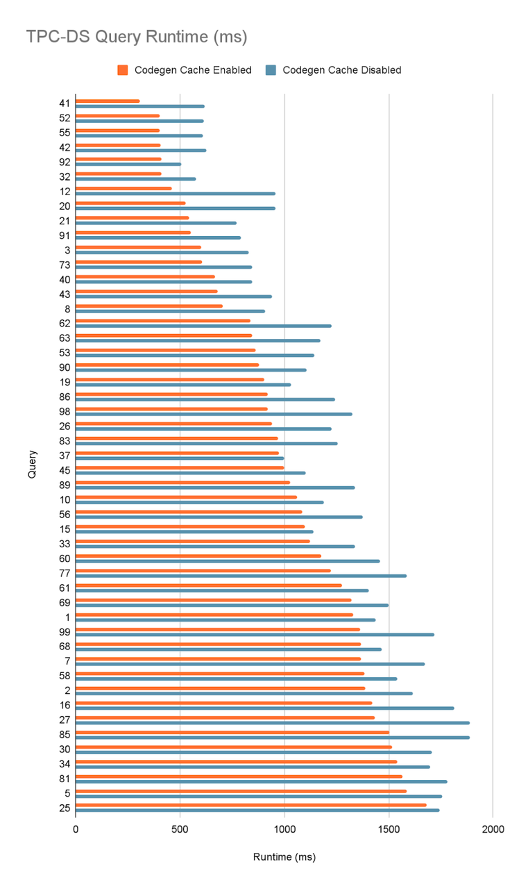 Codegen cache performance